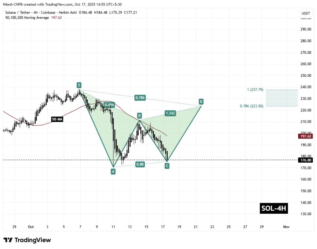 Un graphique technique lié au prix de Solana