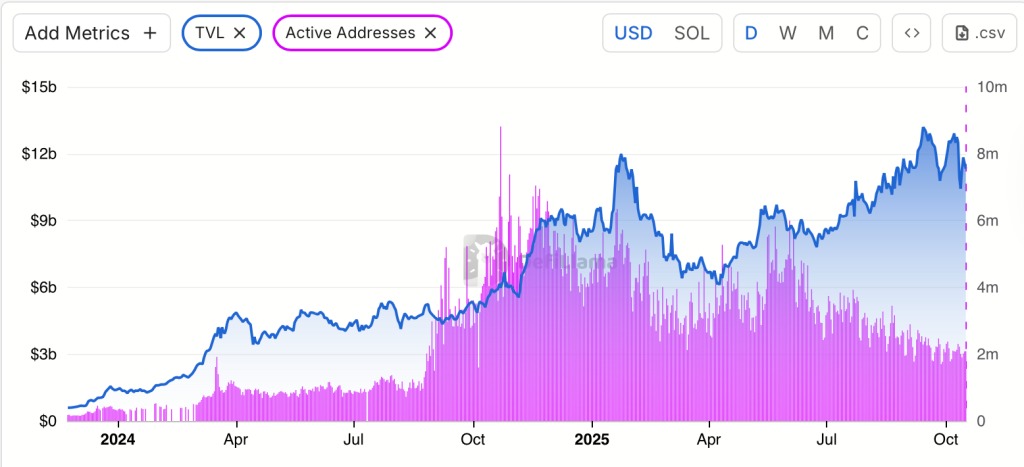 Un graphique de la TVL et des adresses actives sur Solana