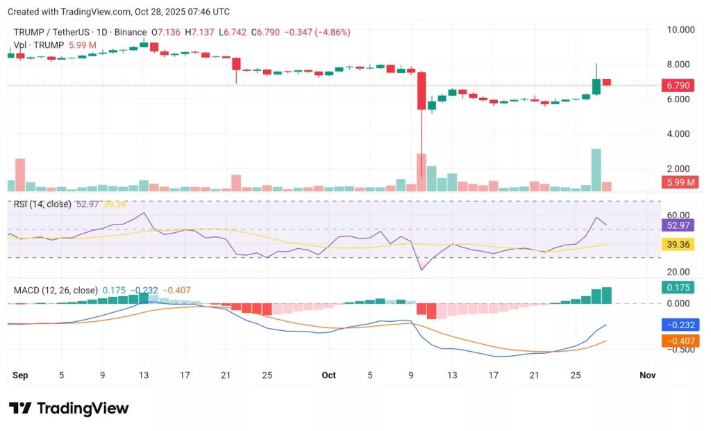 L'évolution du prix du token TRUMP depuis le début du mois de septembre sur un graphique