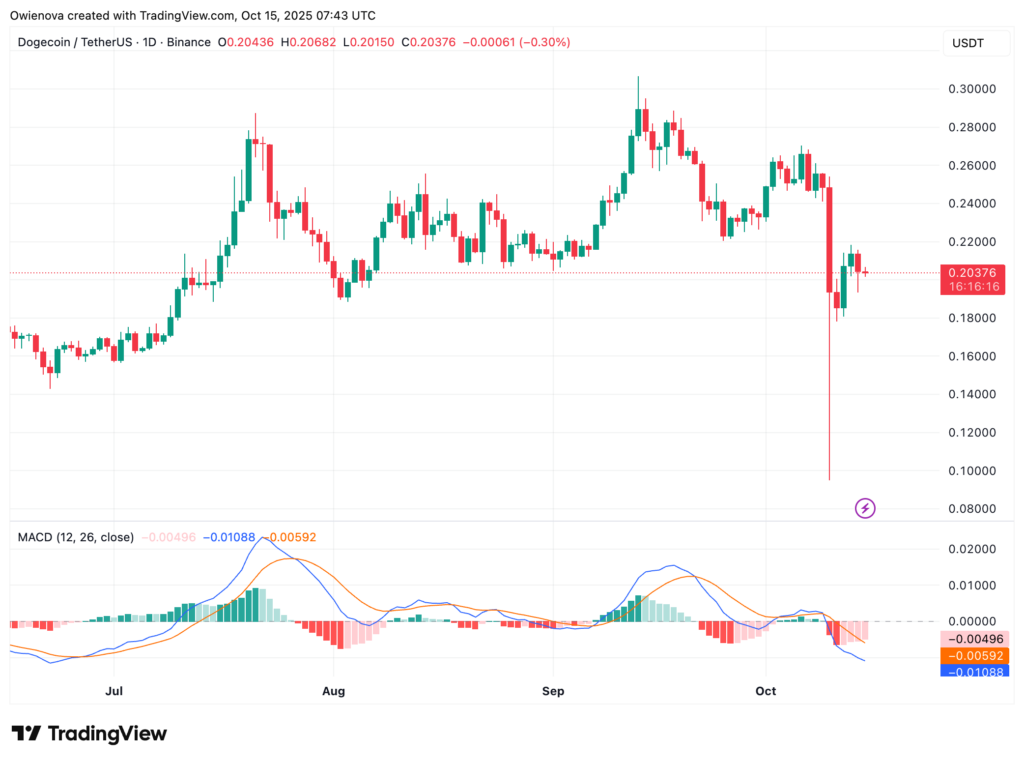 analyse graphique dogecoin doge sur le marché crypto