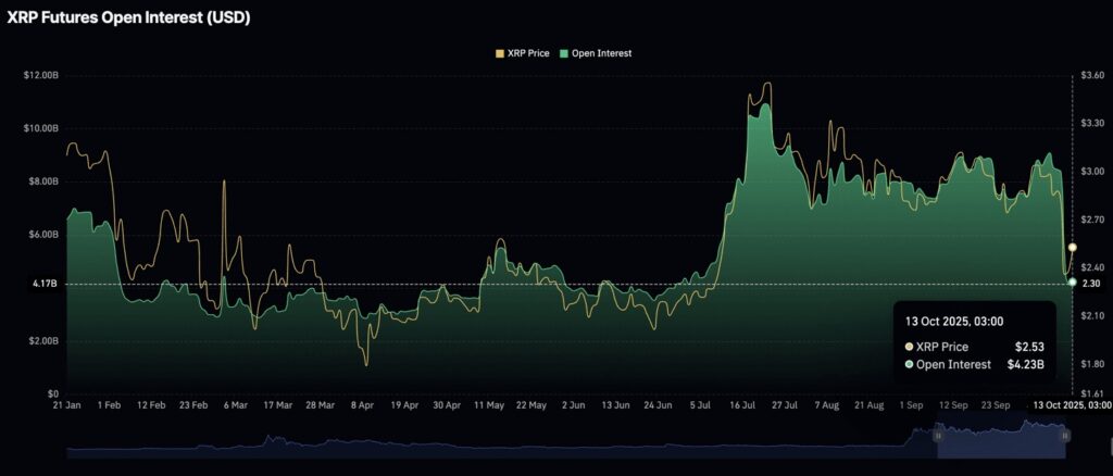 Un graphique montrant le prix de XRP et l'Open Interest en USD
