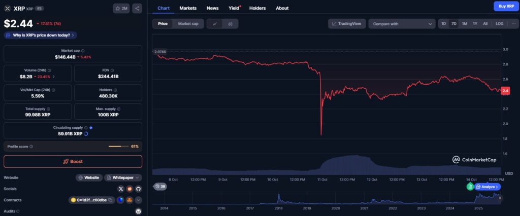 Le prix du XRP et son évolution sur 7 jours en dollars