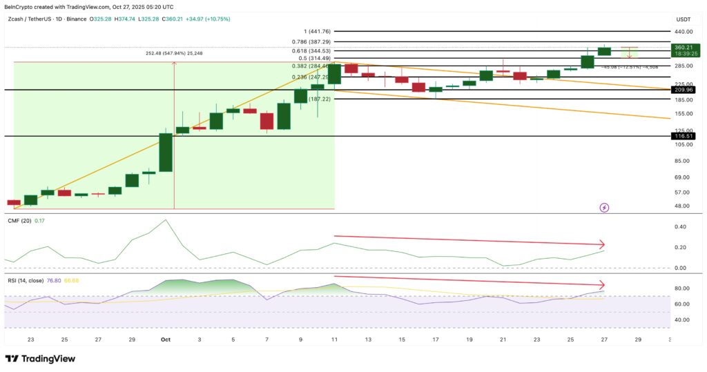Une analyse de prix approfondie du token Zcash