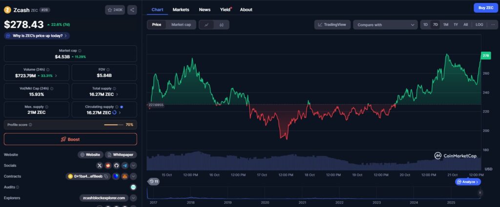 Un graphique de prix du token ZEC sur 7 jours