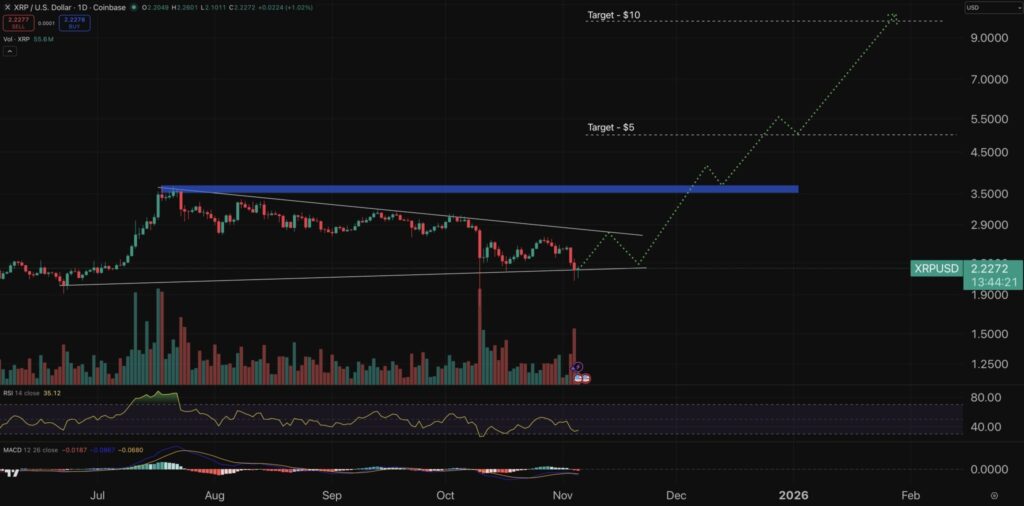 graphique de prix du xrp avec des bougies japonaises vertes et rouges et d'autres indicateurs, sur fond noir