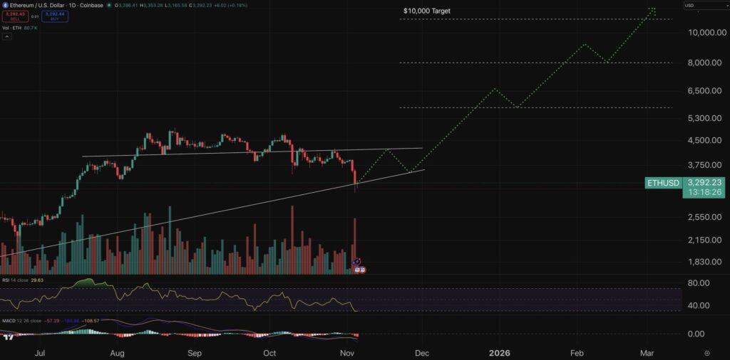 graphique de prix de l'ethereum avec des bougies japonaises vertes et rouges