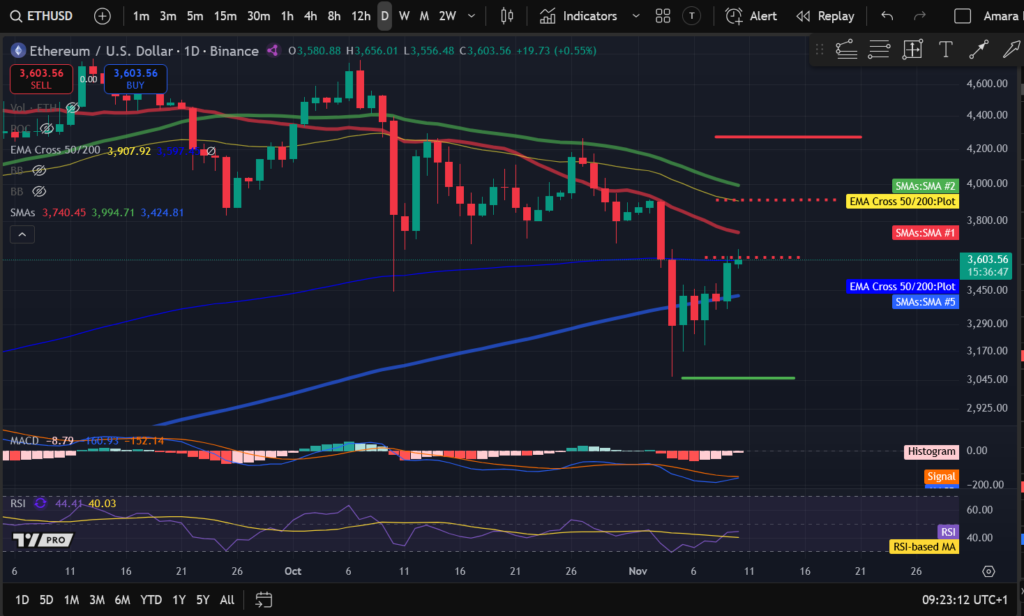 graphique de prix de l'ethereum avec des bougies vertes et rouges 