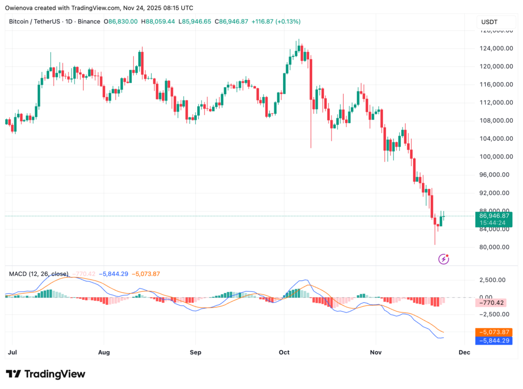 graphique du prix du bitcoin avec des bougies vertes et rouges sur fond blanc