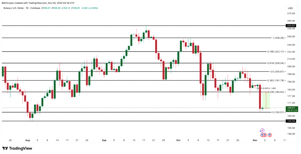 graphique d'analyse du prix de solana avec des bougies japonaises vertes et rouges