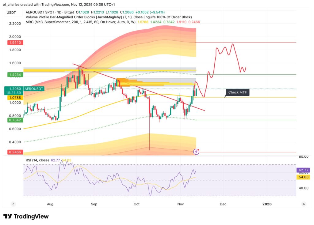 cours du AERO de aerodrome en 1 jour avec MRC et Order Blocks