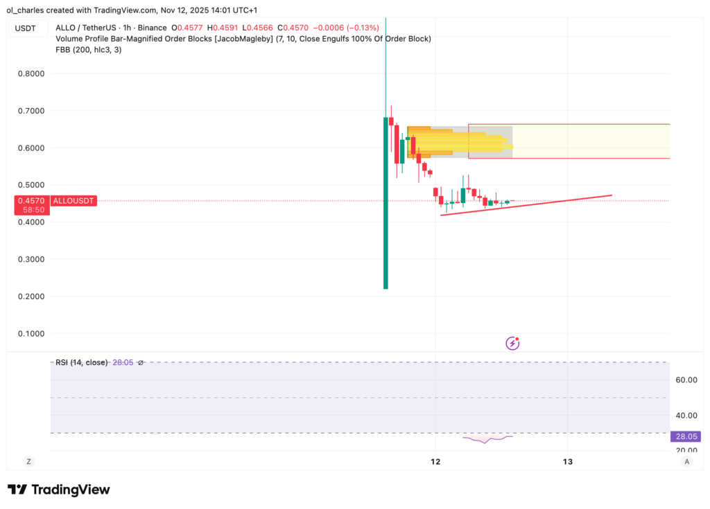 cours du ALLO de Allora en 1 heure avec ORder Block