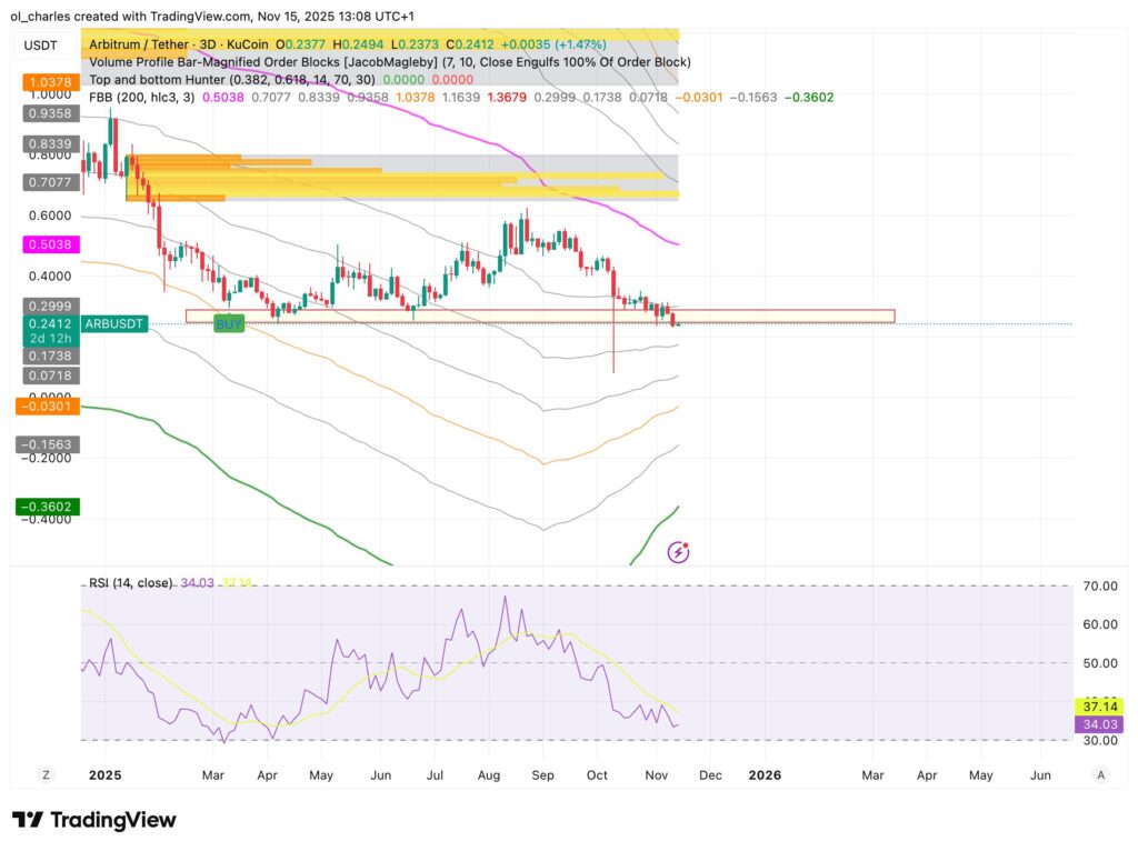 cours du Arb en 1 jour avec FBB et Order Blocks