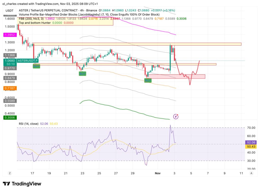 cours du ASTER en 4H avec FBB et sell/buy signals