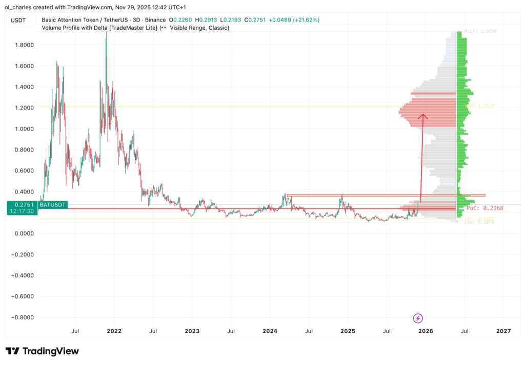 cours du Basic Attention Token BAT en 3 jours avec Volume Profile