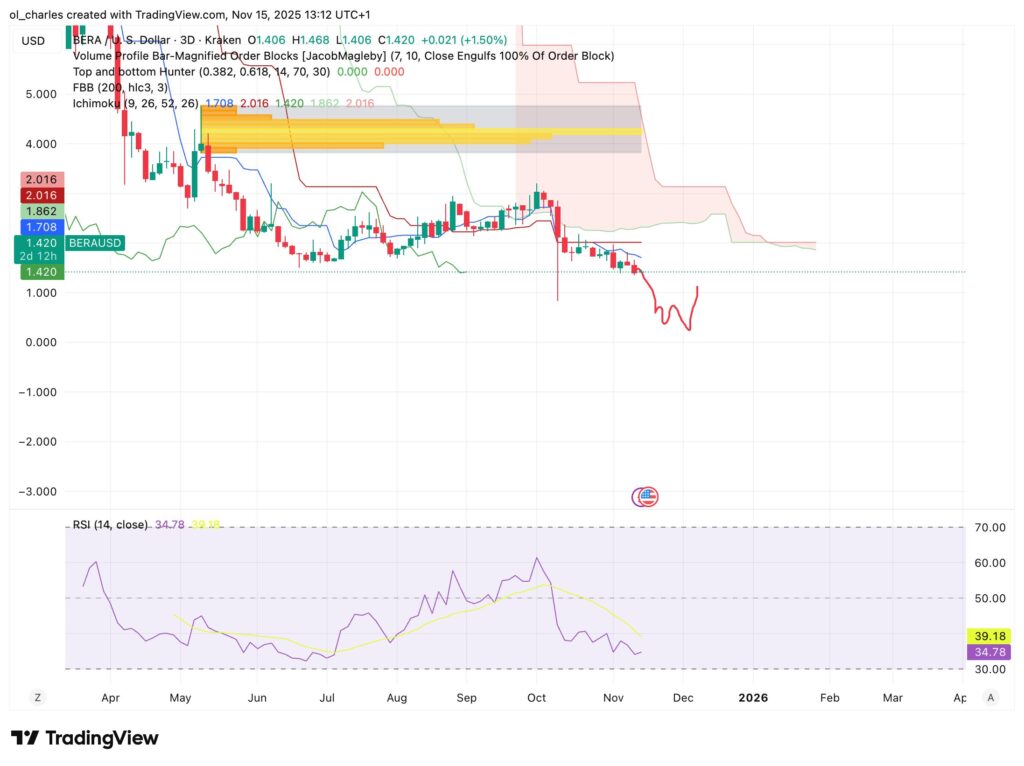 Altcoins : cours du BERA en 3 jours avec Ichimoku et Order Blocks 