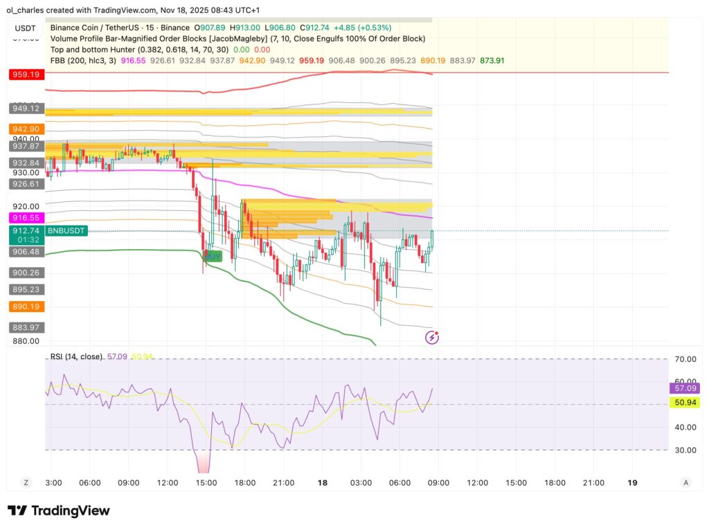 cours du BNB en15 minutes avec FBB, RSI et Order Blocks