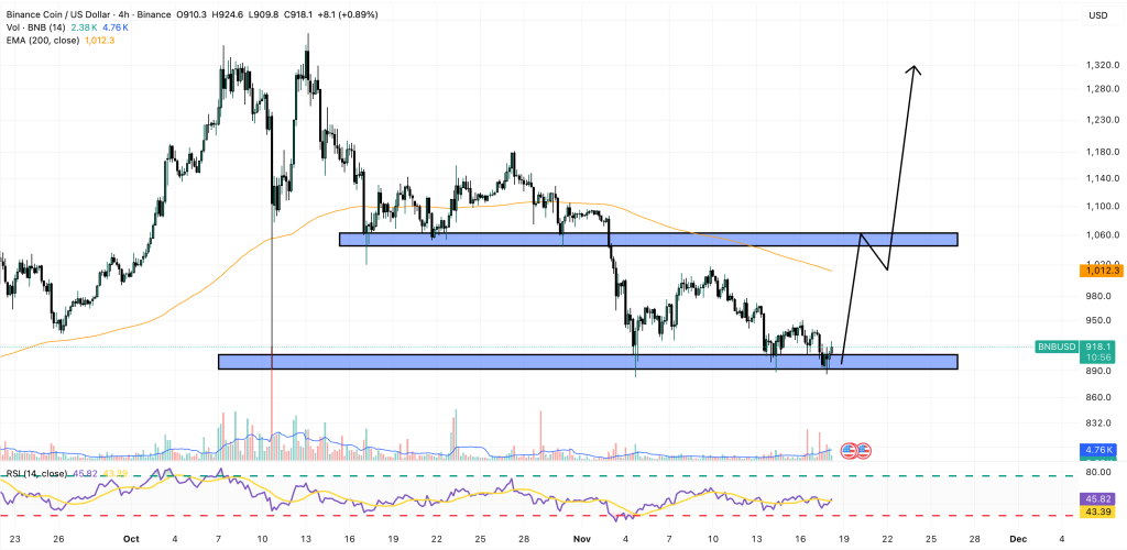 graphique bnb avec des bougies noires et d'autres indicateurs techniques sur fond blanc