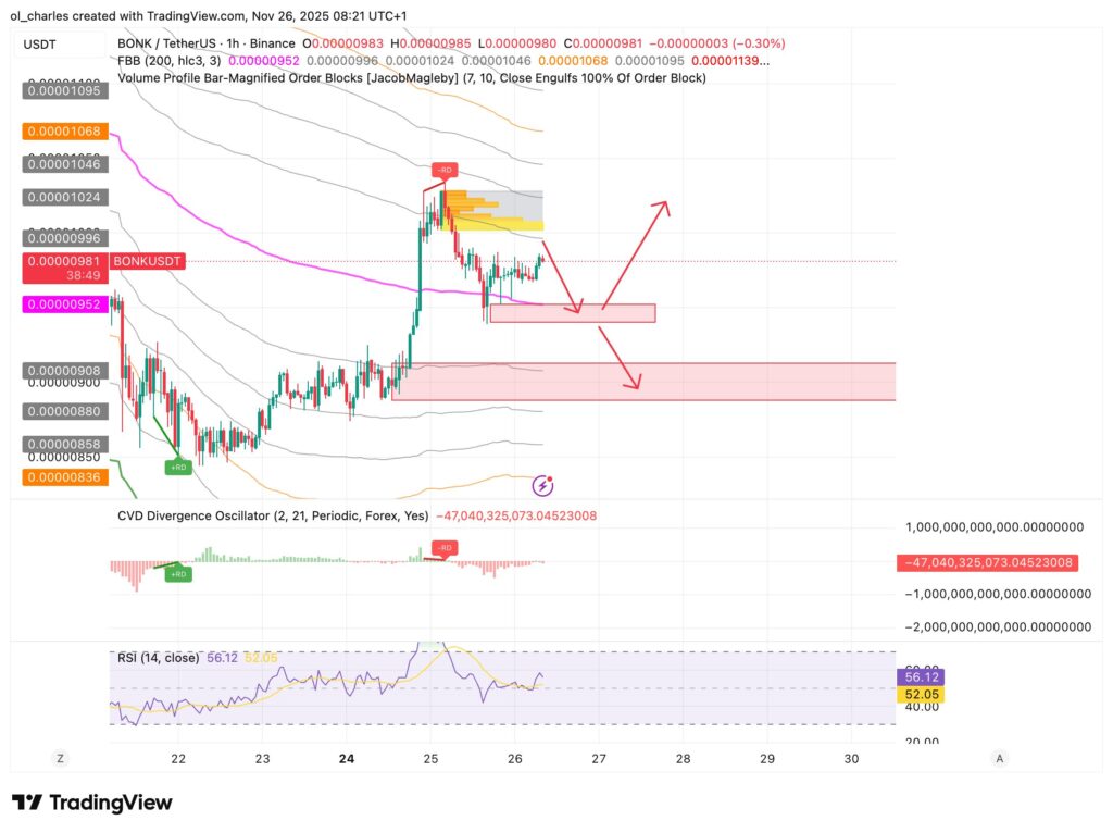 graphique du cours du BONK en 1 heure avec FBB et Order Blocks