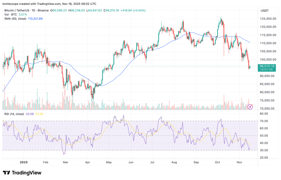 prix du bitcoin et des stablecoins avec des bougies vertes et rouges