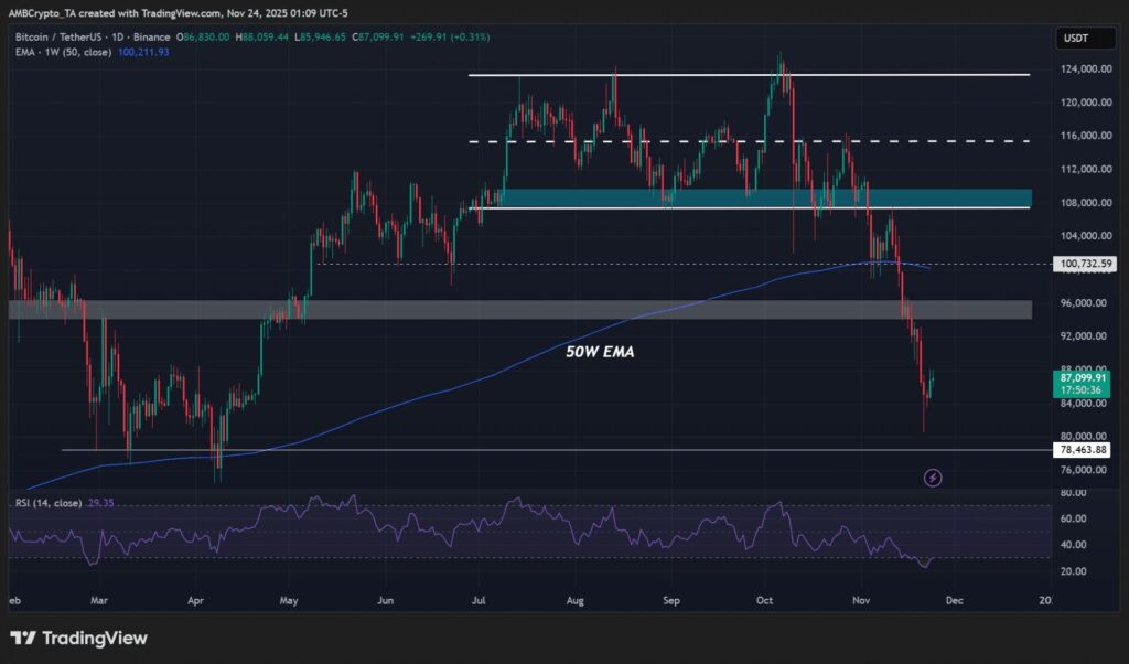 graphique du cours du bitcoin avec des bougies vertes et rouges sur fond noir et d'autres indicateurs