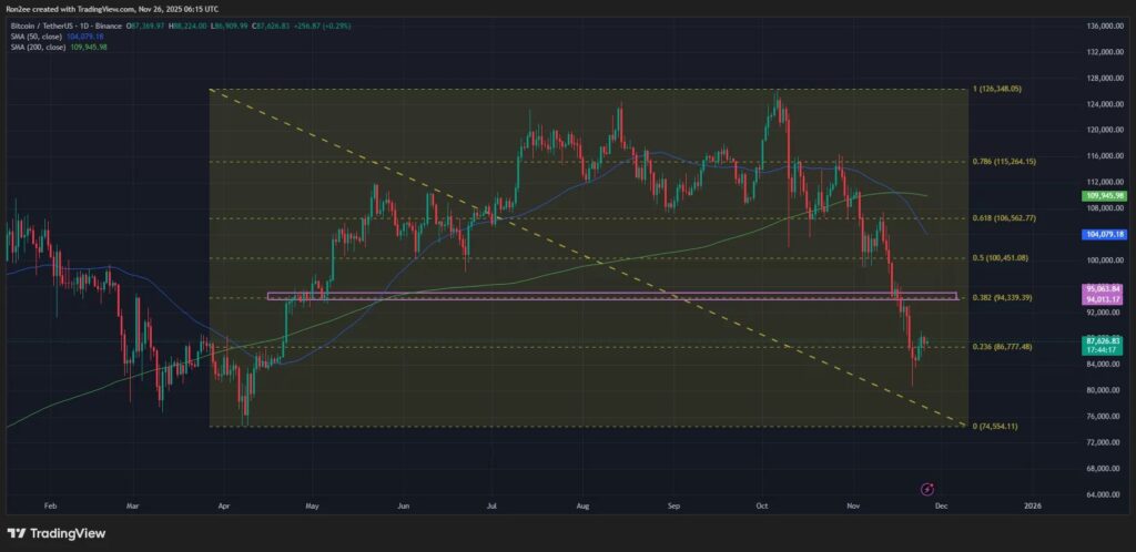 graphique de prix du bitcoin avec des bougies vertes et rouges sur fond noir