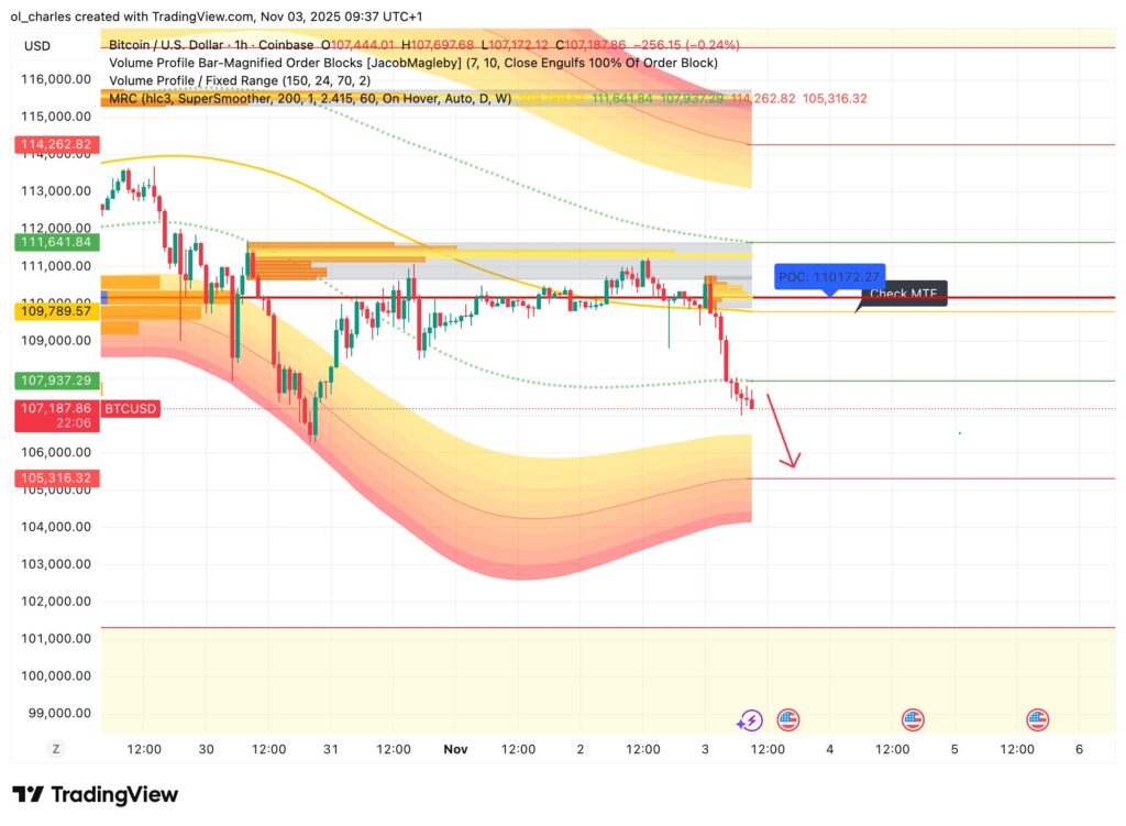 graphique du cours du BTC en 1H avec order block VPFR et Mean Reversion Channel