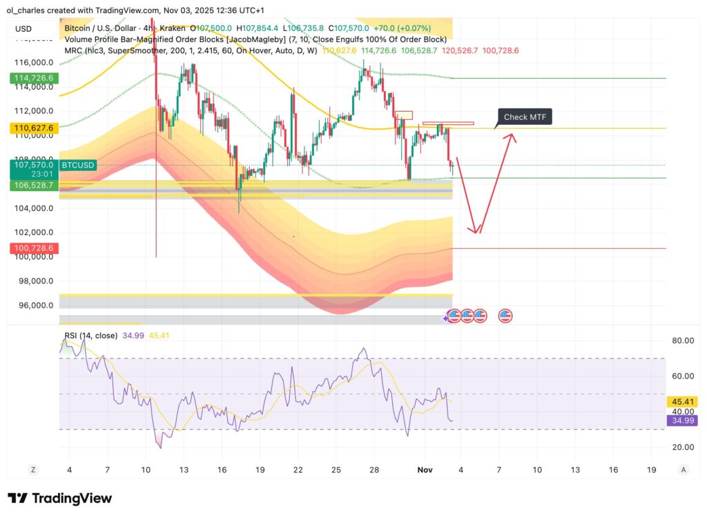 cours du Bitcoin en 4H avec Order Block et Mean reversion channel