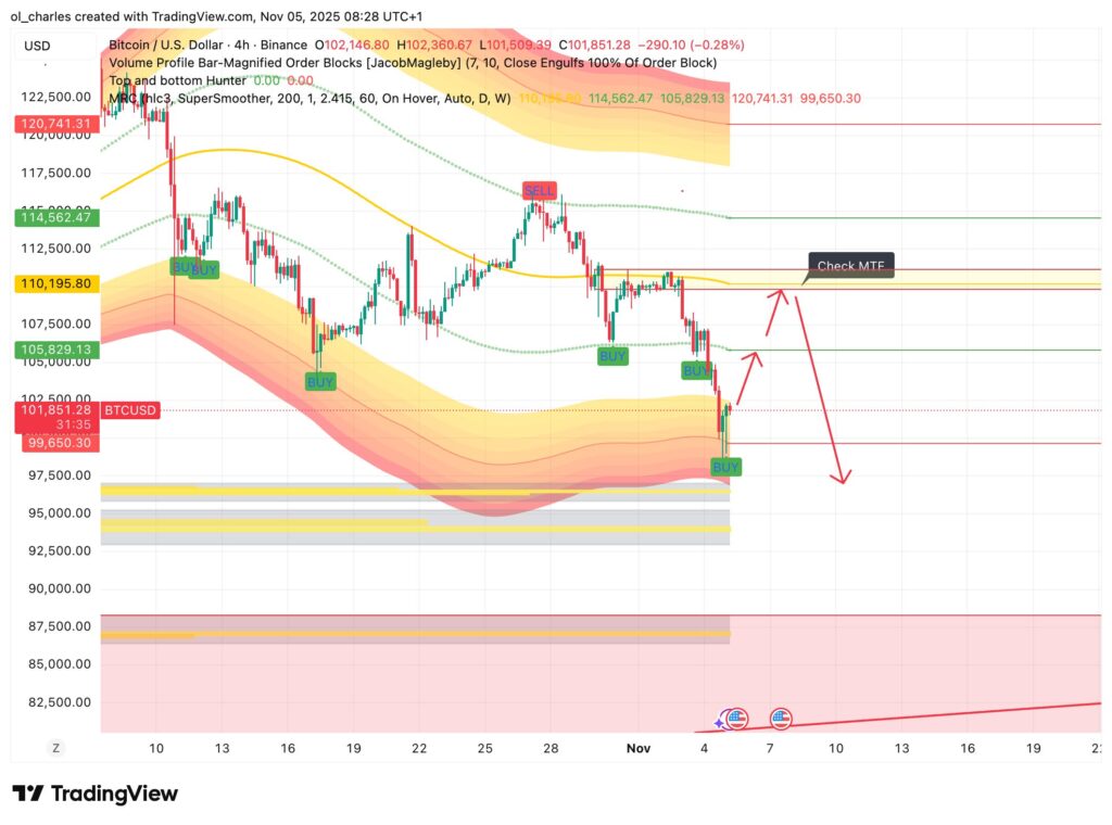 graphique du cours du Bitcoin en 4 heures avec MRC et Order Blocks