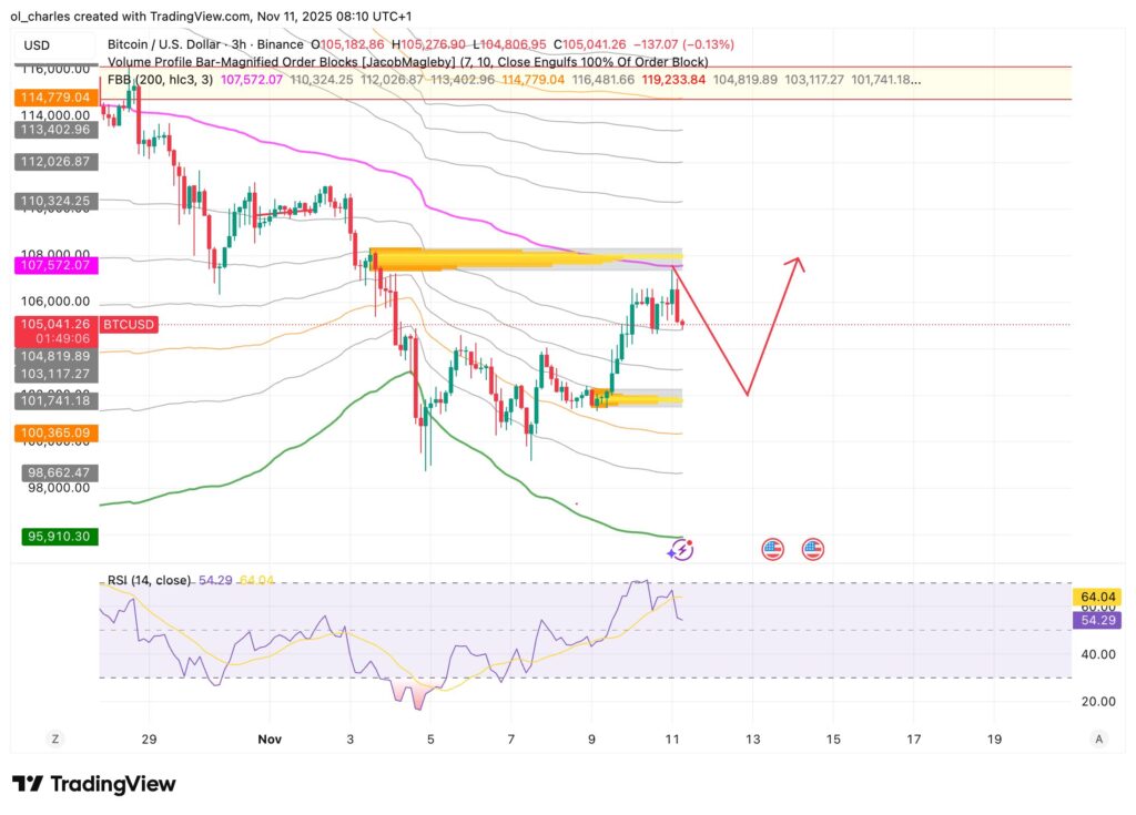 cours du Bitcoin en 3 heures avec FBB et Order Block