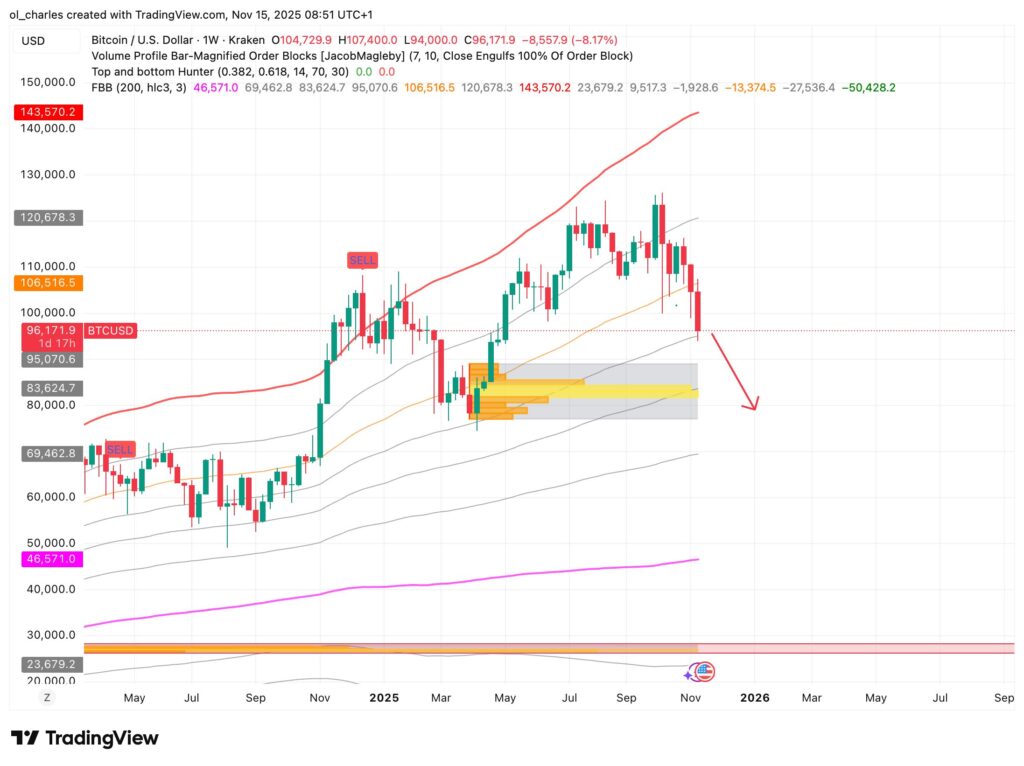 cours du Bitcoin avec ORder Block en 1 semaine