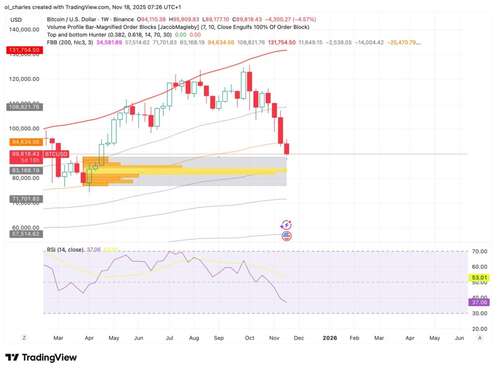 Crypto : graphique du cours du Bitcoin en 1 semaine avec Order Blocks