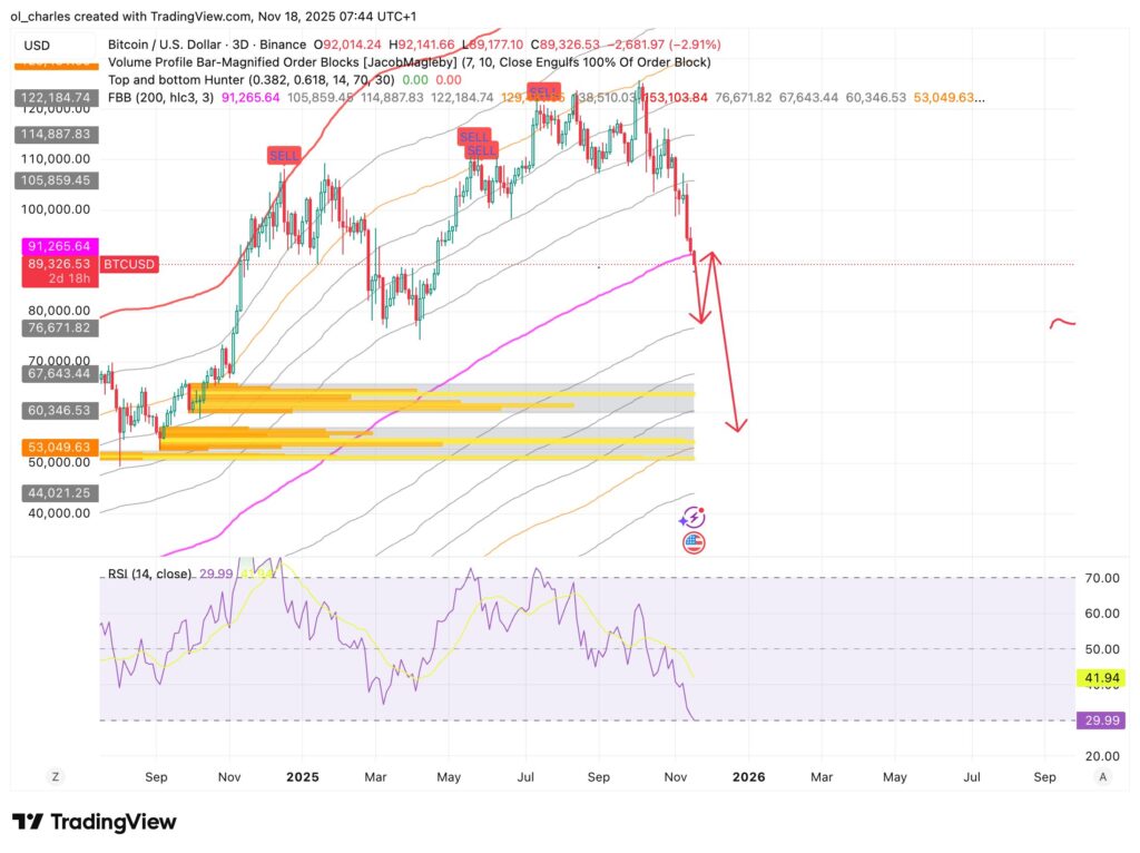cours du Bitcoin en 3 jours avec FBB et Order Blocks