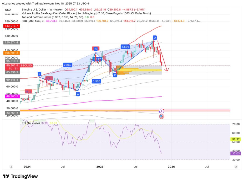 cours du Bitcoin en 1 semaine avec FBB et Order Blocks et vague ABCD