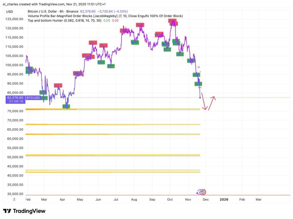 cours du Bitcoin en ligne violette en 6 heures avec Buy signal et Order Block