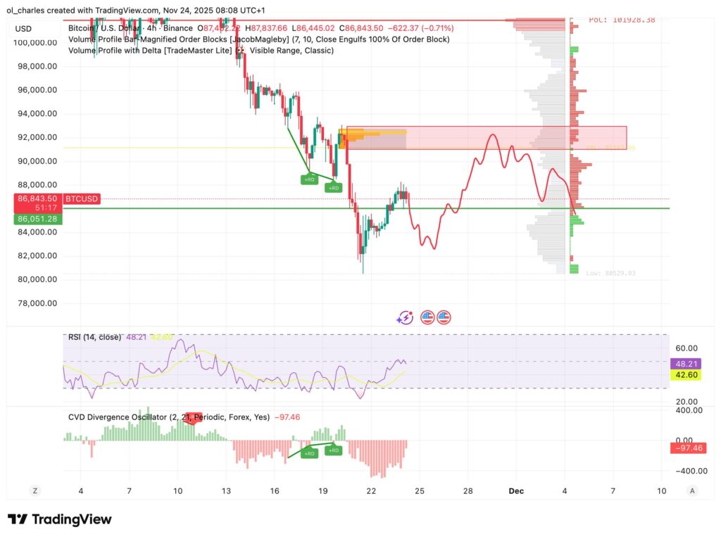 Cours du Bitcoin en 4 heures avec Order Blocks, volume profile et Delta volume