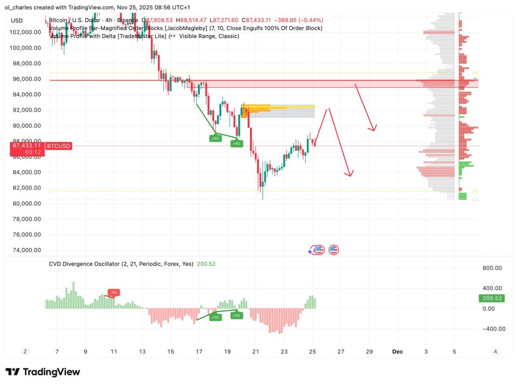 cours du Bitcoin en 4 heures avec CVD, Volume Profile et Order Blocks