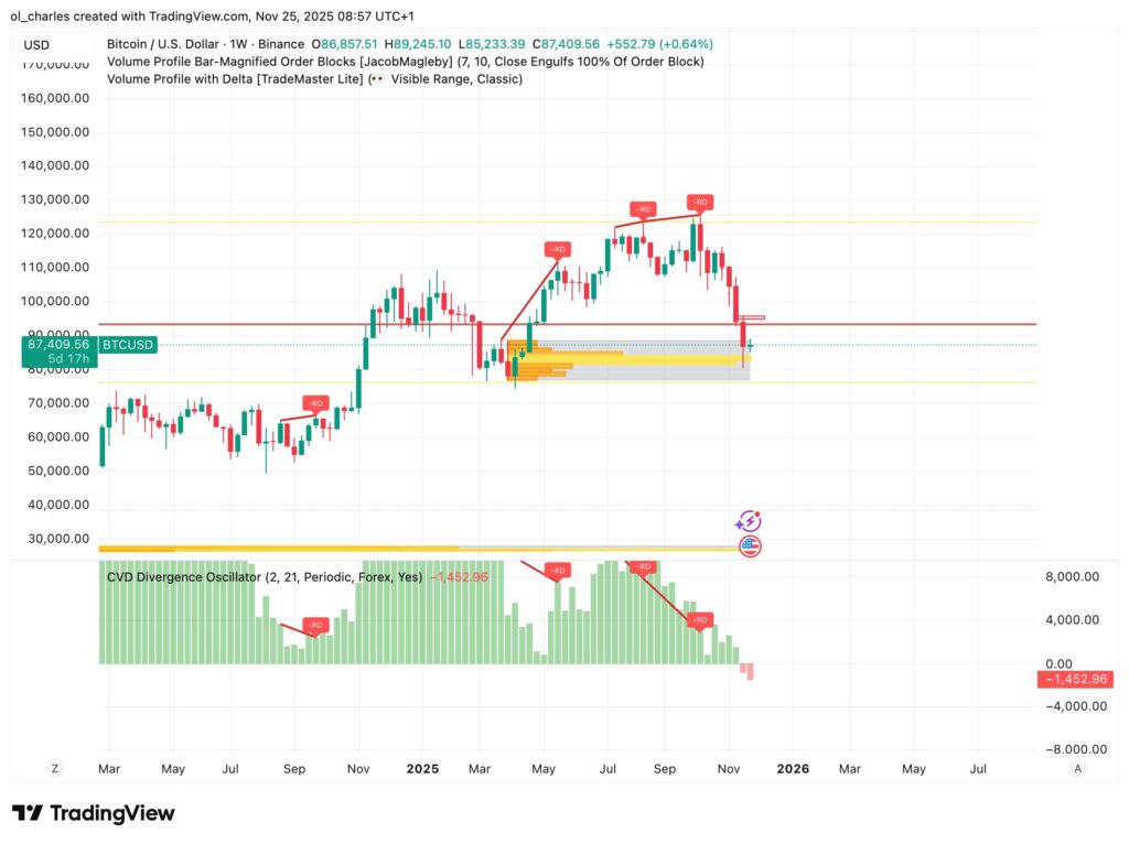 cours du Bitcoin en 1 semaine avec CVD et Order Blocks