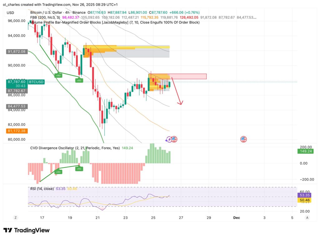 graphique du cours de la crypto BTC en 4 heures avec FBB et Order Blocks