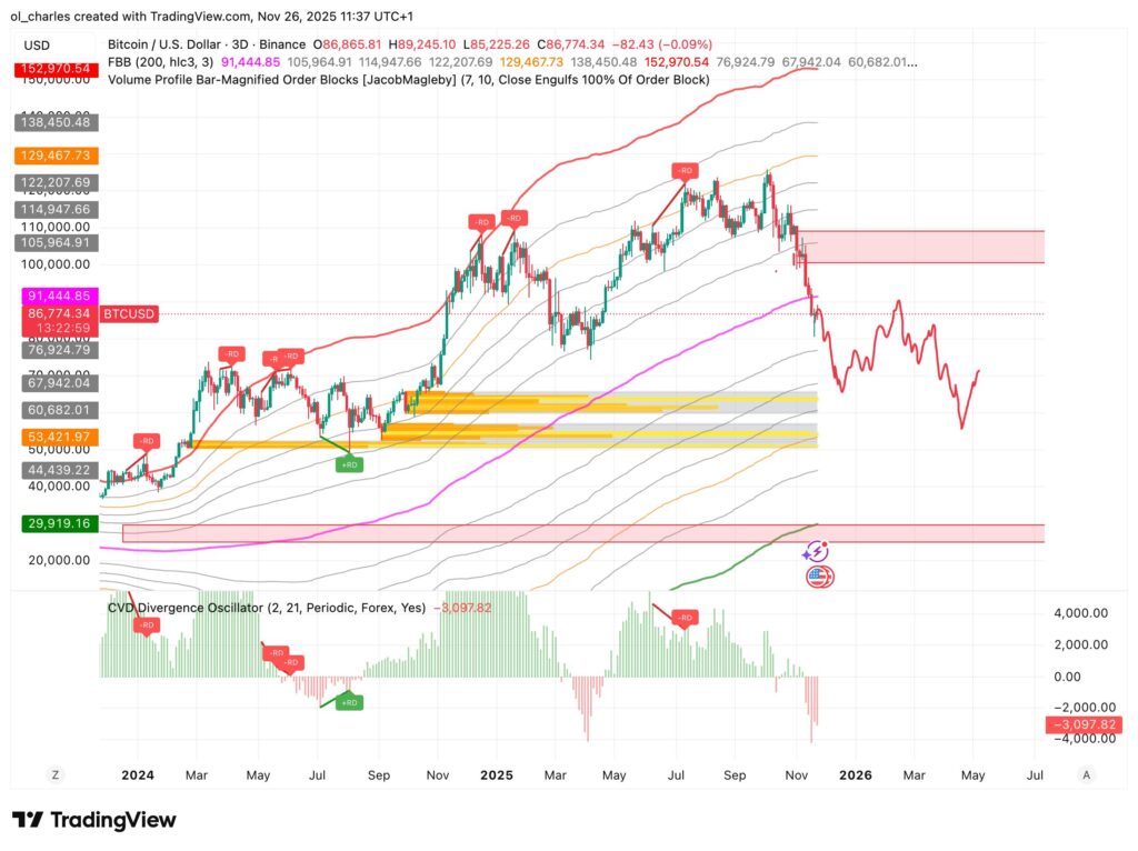 cours du Bitcoin en 3 jours du FBB avec Order Blocks et CVD