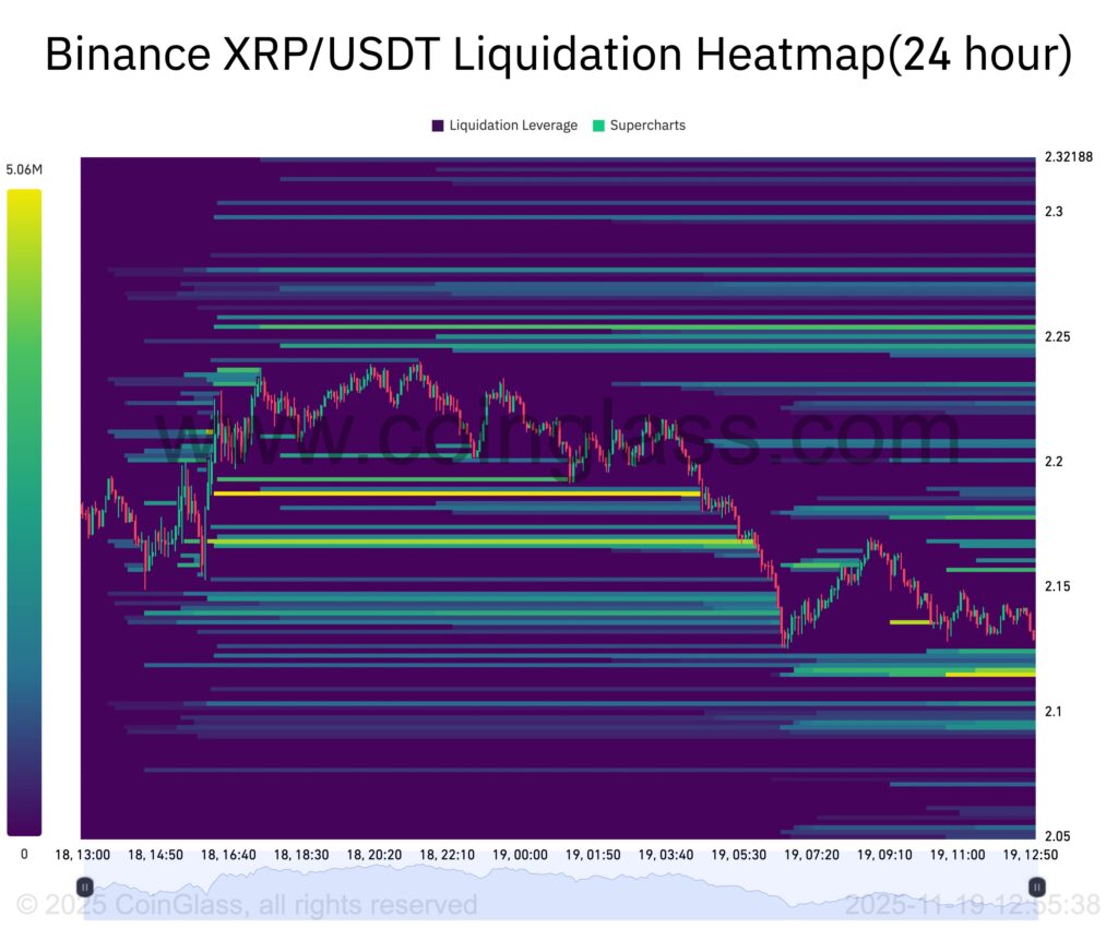 carte thermique avec bandes jaunes des liquidations du XRP en 2 heures