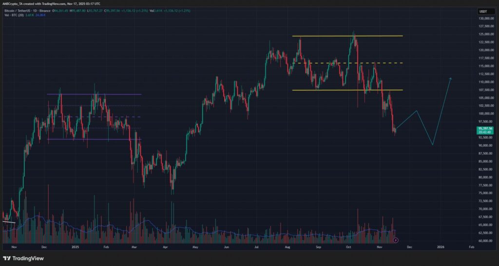 graphique du prix du bitcoin avec des bougies vertes et rouges et d'autres indicateurs techniques sur fond noir