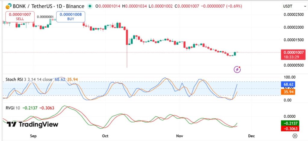 graphique de prix de bonk avec des bougies vertes et rouges sur fond blanc