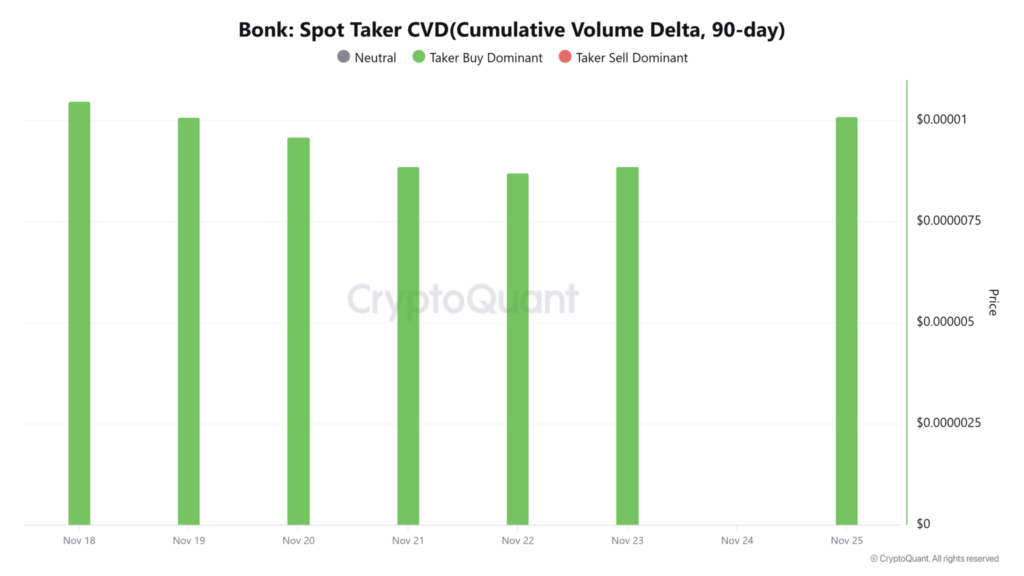 graphique des acheteurs de bonk avec des histogrammes verts sur fond blanc