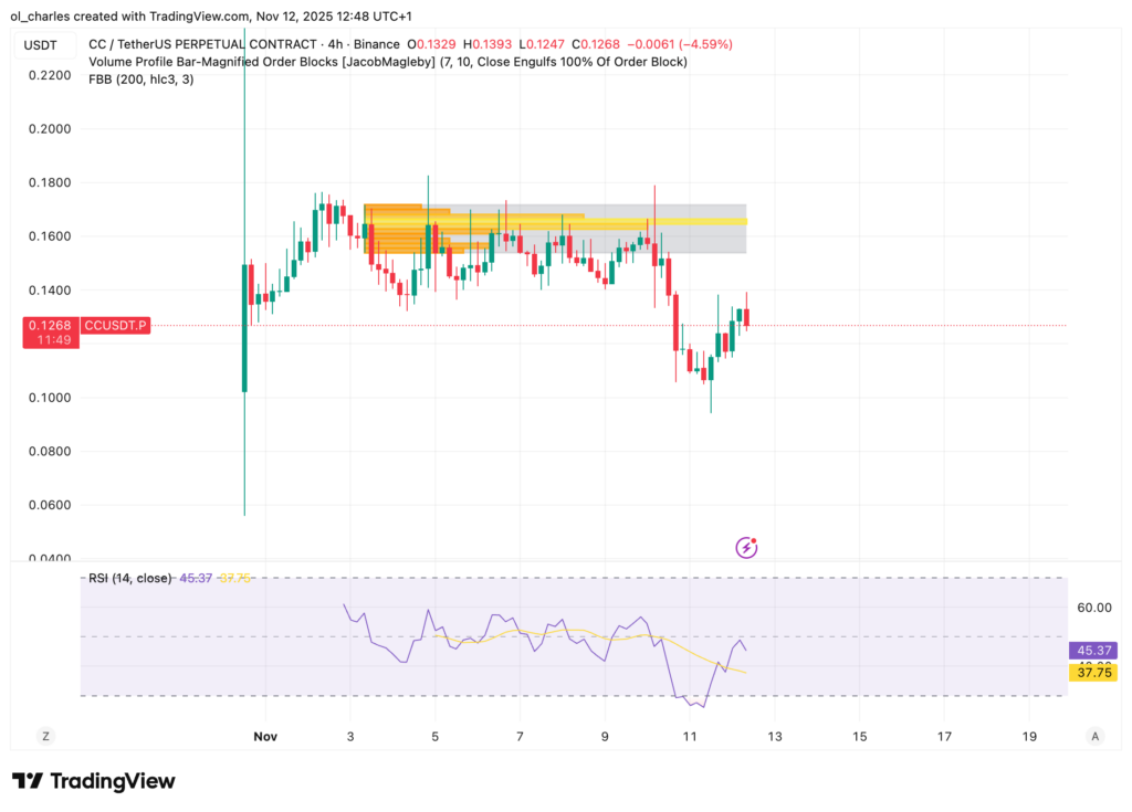 cours du canton Network en 4 heures avec Order Block et RSI