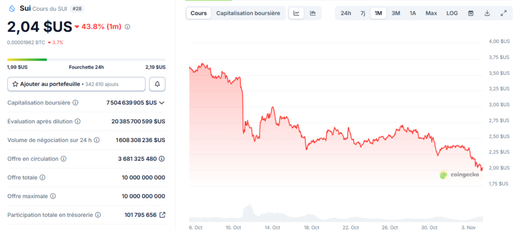 graphique de prix du sui avec une courbe dans le rouge et des indicateurs techniques