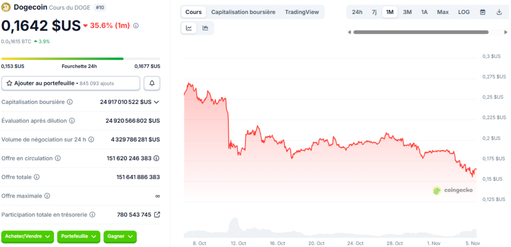 graphique du dogecoin doge avec une courbe dans le rouge et dans indicateurs techniques