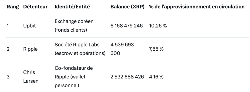 Top 3 des détenteurs de XRP au monde