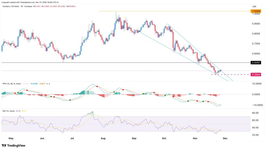 graphique de prix du cardano ada avec des bougies bleues et rouges sur fond blanc