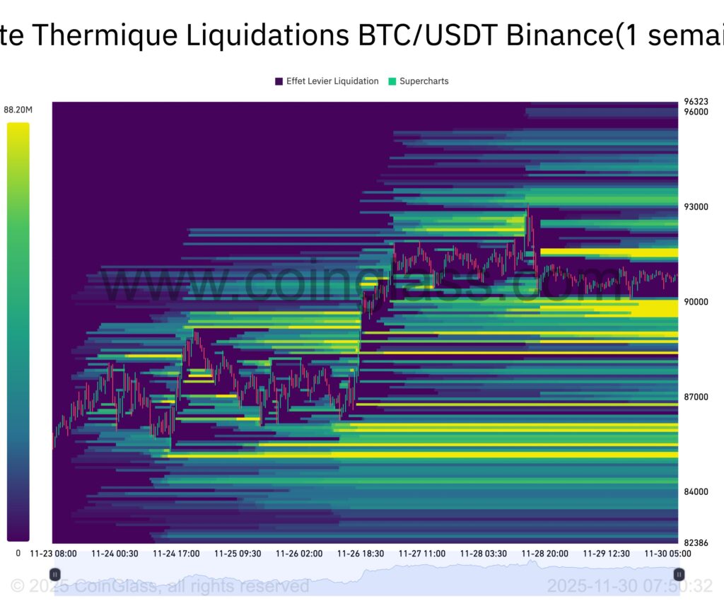 carte thermique des liquidations Bitcoin sur une semaine ave lignes jaunes et vertes