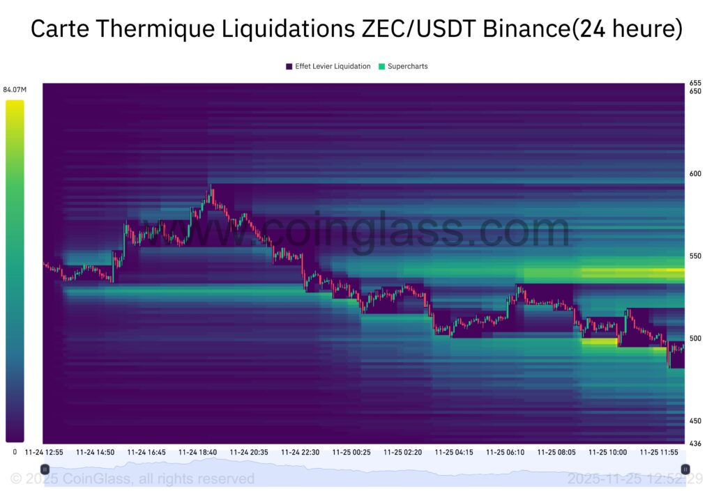 carte thermique des liquidations sur 24 heures du Zcash